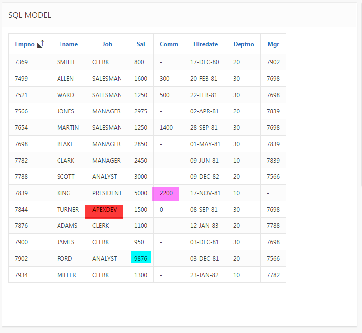 Nutzung der SQL-Model-Klausel in einem APEX-Bericht