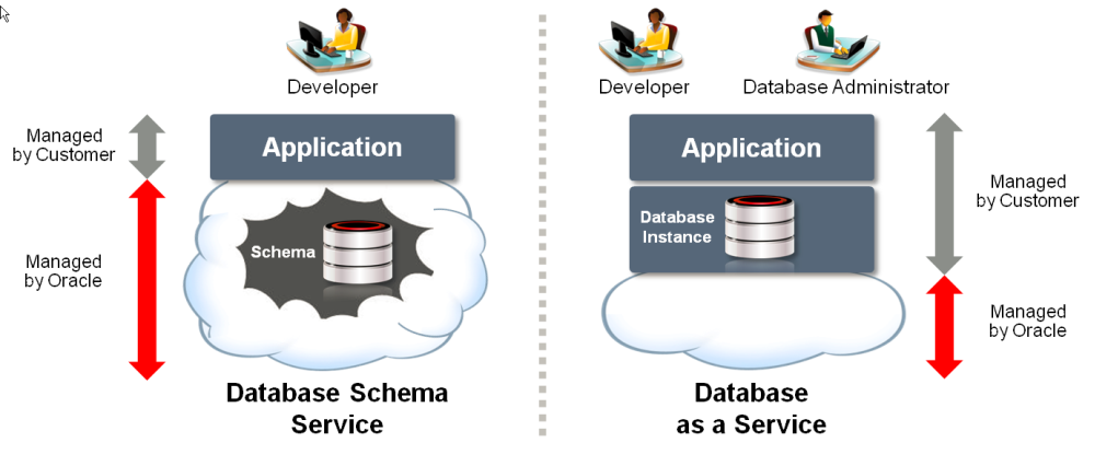 Oracle Cloud: "Database as a Service" vs. "Database Schema Service"