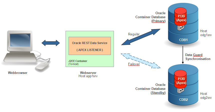 Oracle Data Guard und APEX