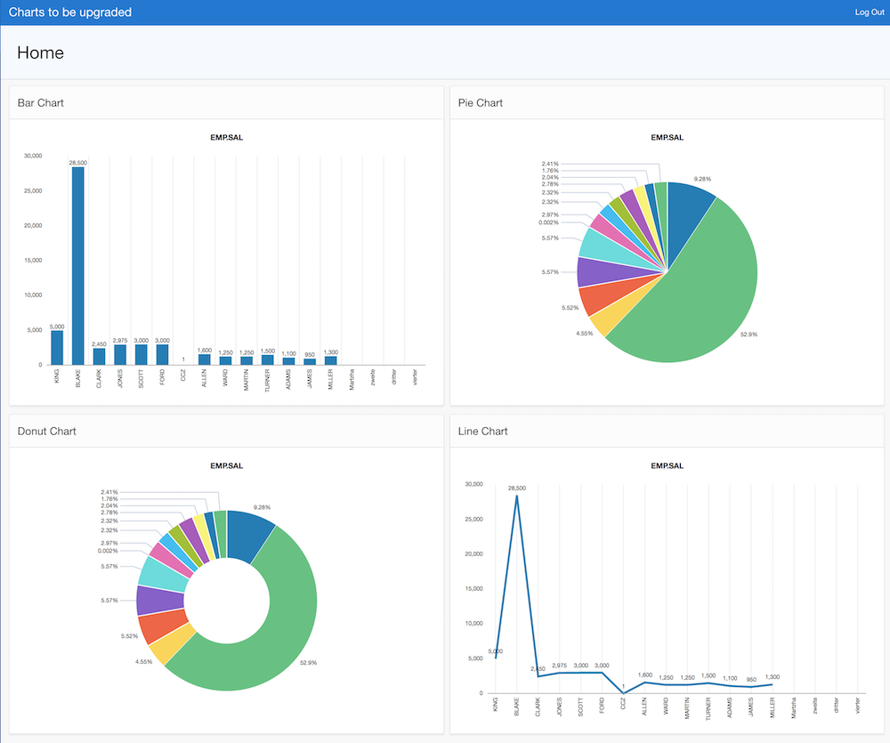 The chart regions have been upgraded to Oracle JET charts